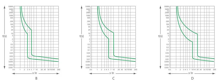 Curve-of-TPB3LE-63-RCBO