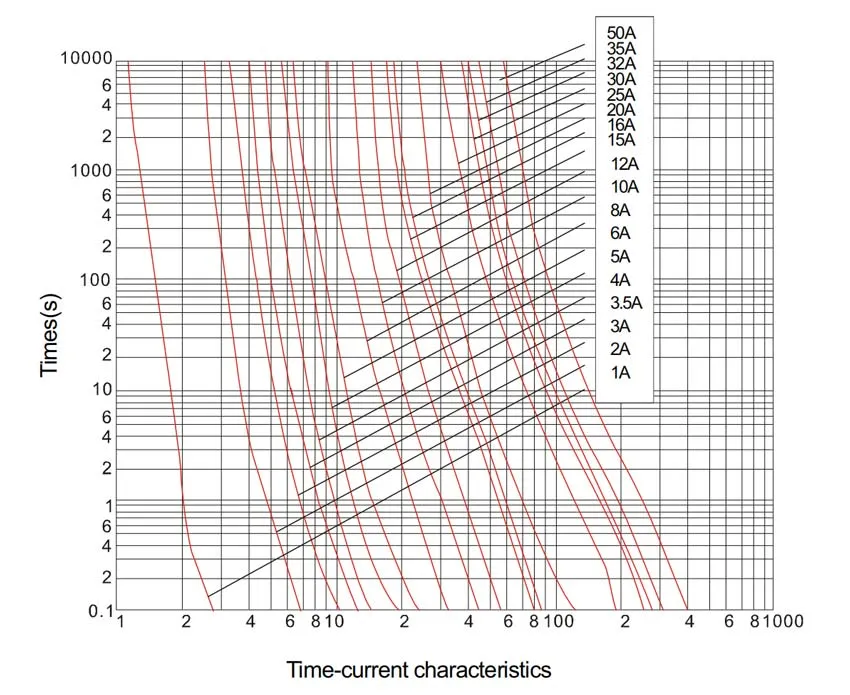 Time-current-characteristics-of-TPF7-32-DC-fuse
