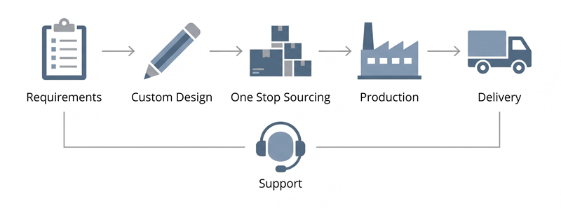 Project-Workflow-From-Requirements-to-Delivery-&-After-Sales-Support