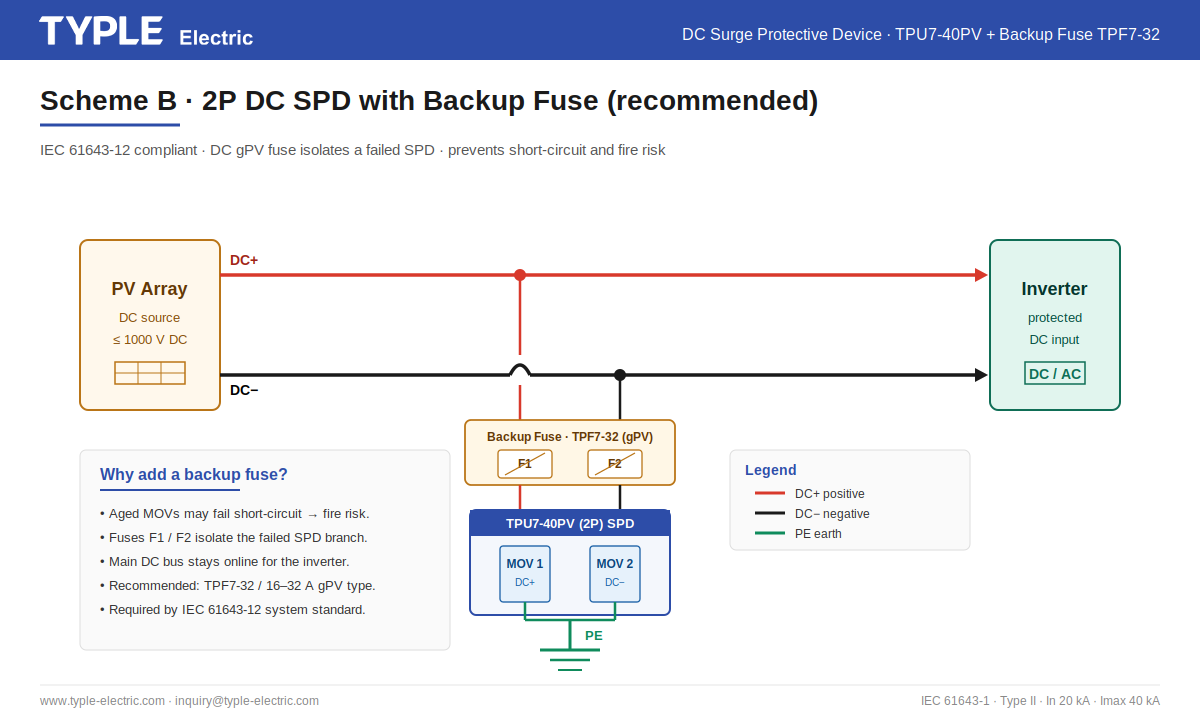 2P DC SPD wiring with TPF7-32 backup fuse IEC 61643-12 compliant for grid-connected PV installations