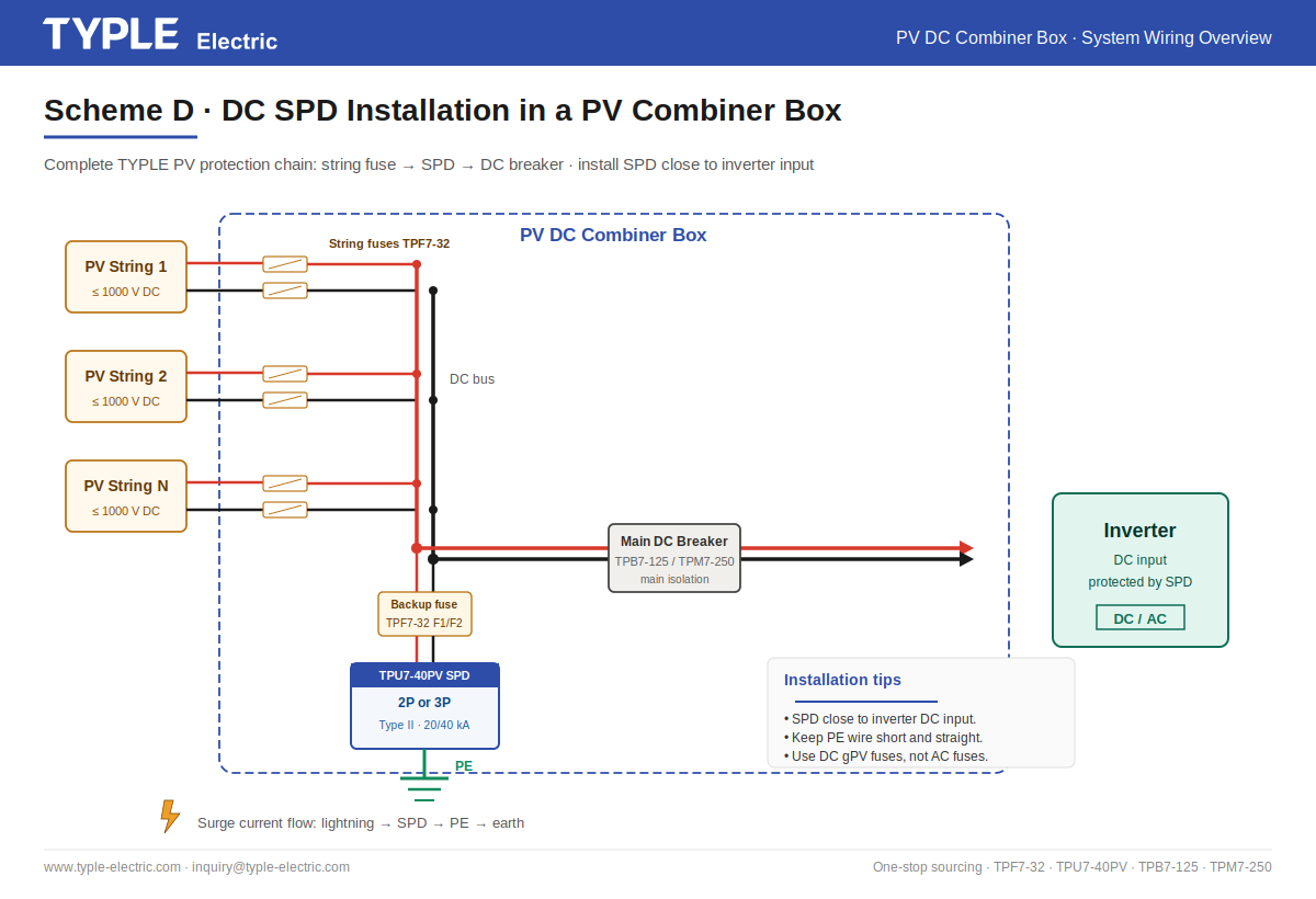 Complete PV combiner box wiring with string fuses TPU7-40PV DC SPD and main DC breaker protection chain