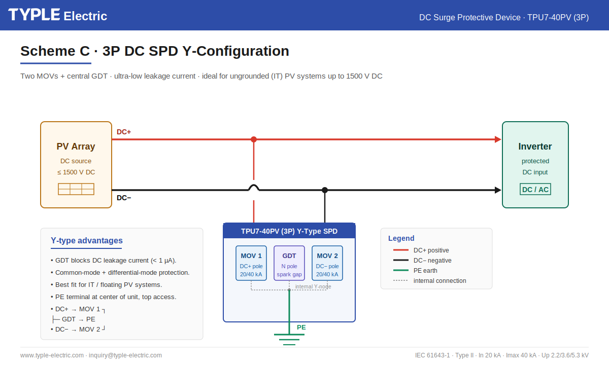 3P DC SPD Y-configuration wiring diagram with MOV and GDT for ungrounded 1500V utility-scale PV systems